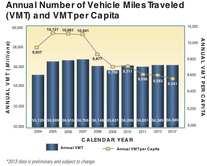 Maryland VMT Peaked in 2007