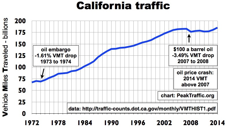 California VMT