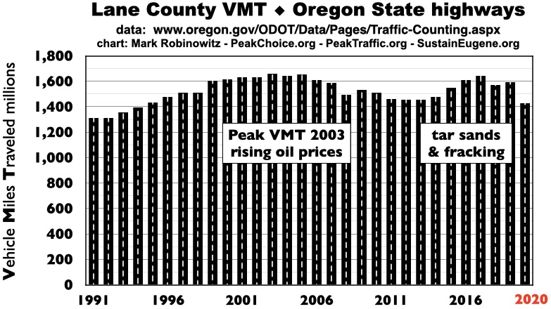VMT peaked Lane County 2003