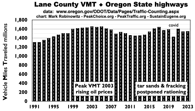 VMT peaked Lane County 2003