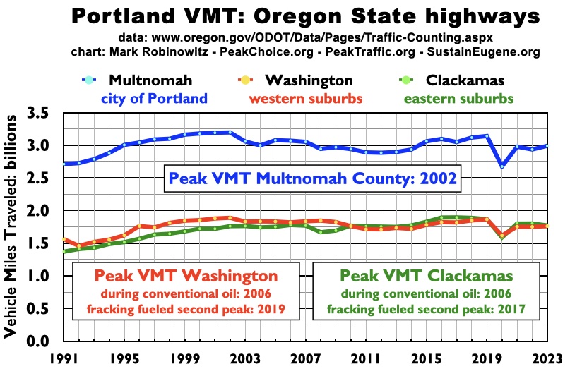 Portland VMT peaked in 2002